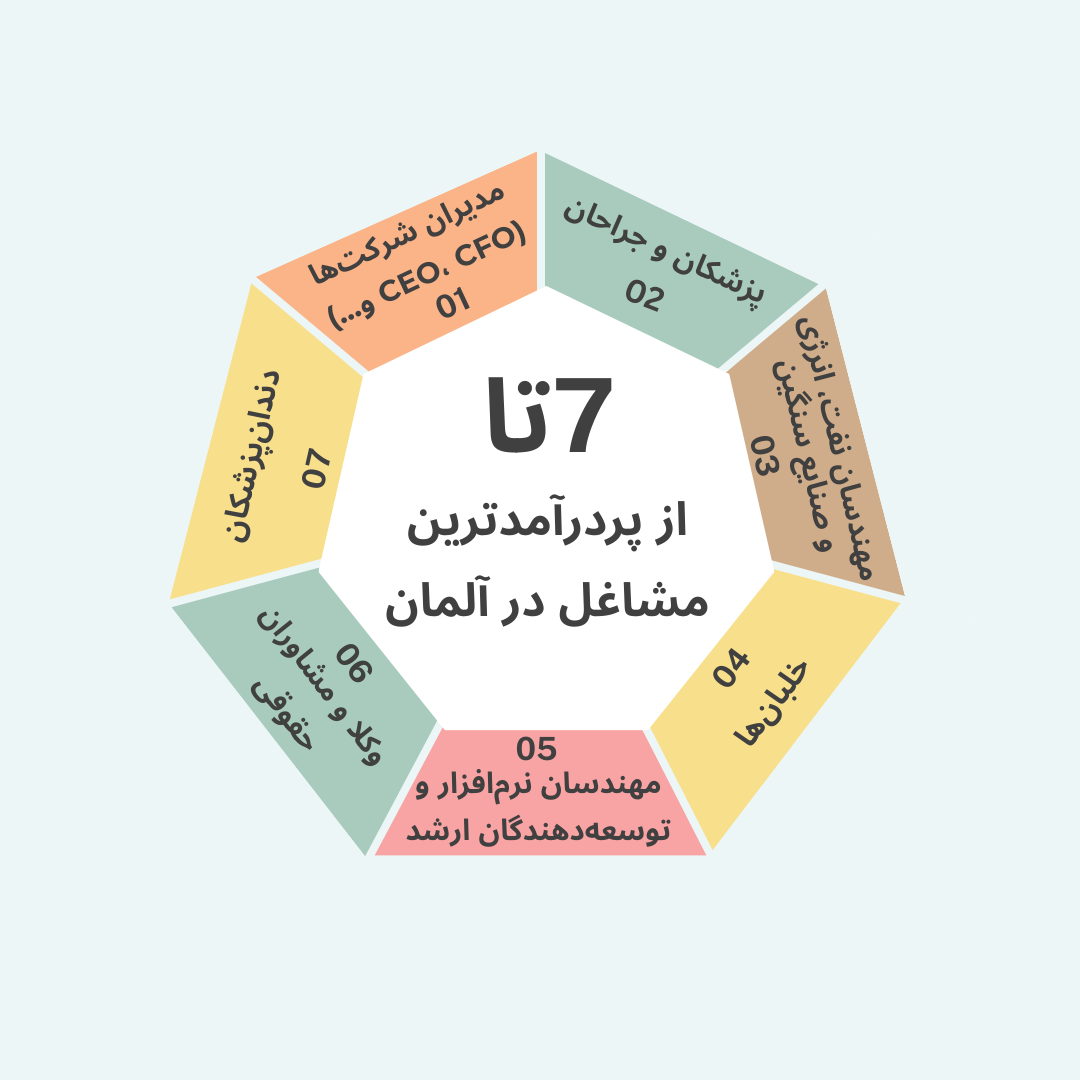 7 تا از پردرامد ترین مشاغل آلمان