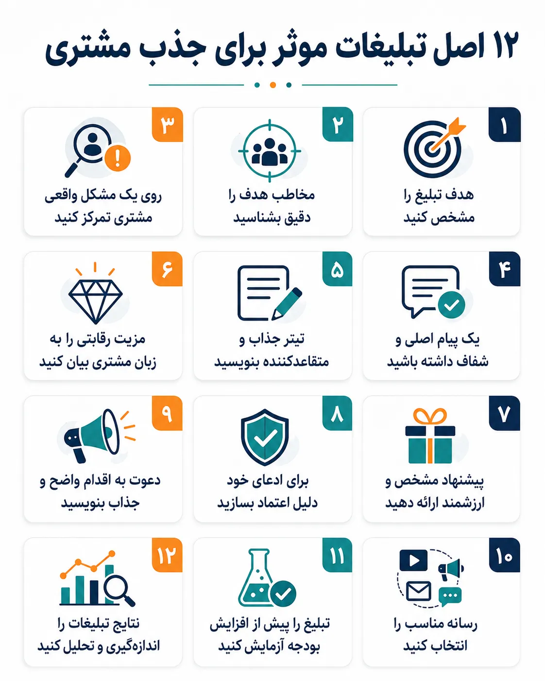 اینفوگرافیک ۱۲ اصل تبلیغات موثر برای جذب مشتری شامل هدف‌گذاری، شناخت مخاطب، پیام شفاف، مزیت رقابتی، اعتمادسازی، انتخاب رسانه و تحلیل نتایج