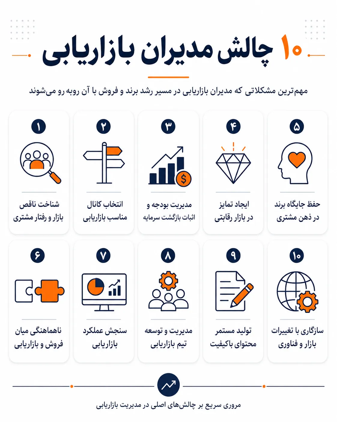 اینفوگرافیک ۱۰ چالش مدیران بازاریابی شامل شناخت بازار، مدیریت بودجه، رقابت، جایگاه برند، هماهنگی فروش، سنجش عملکرد و مدیریت تیم بازاریابی