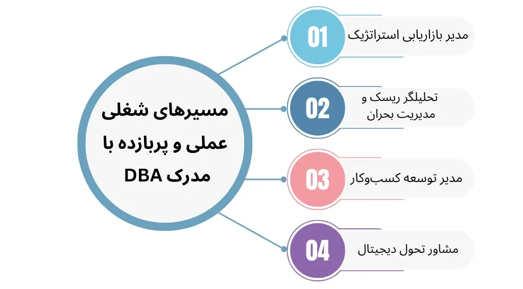 بازار کار DBA