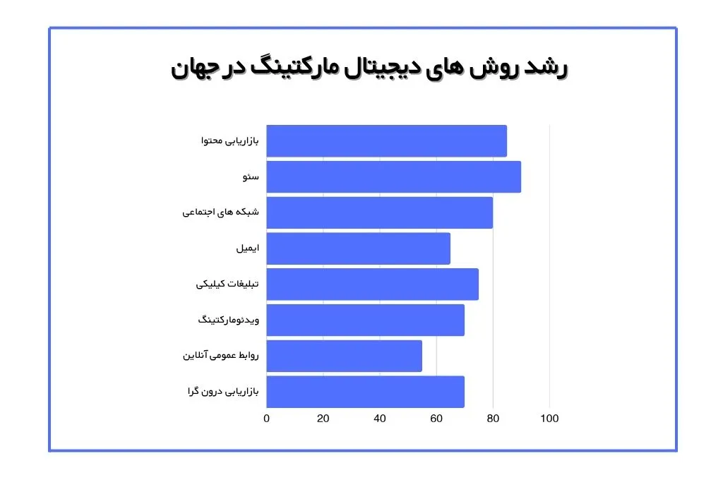 سهم رشد انواع روش های دیجیتال مارکتینگ