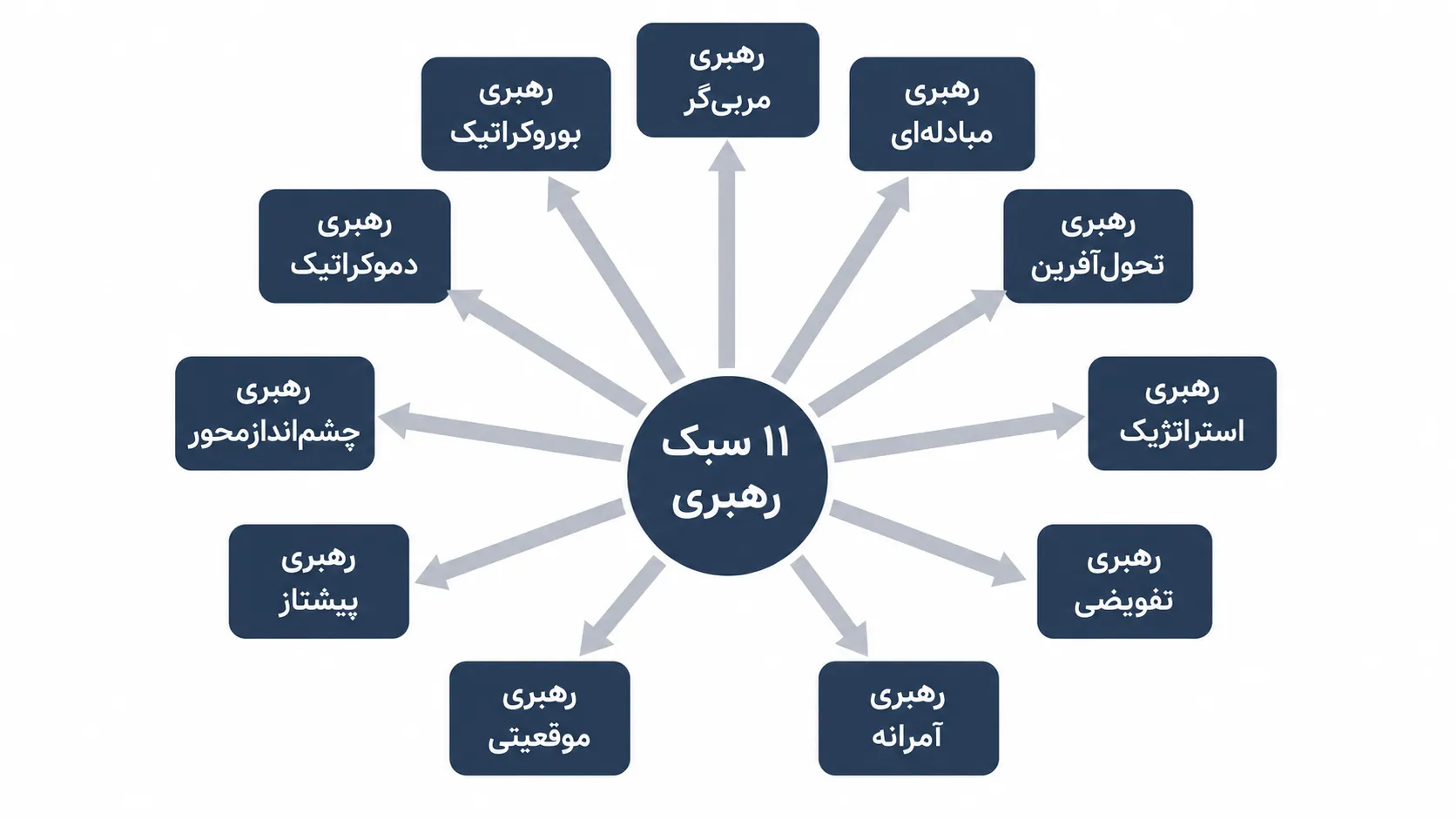 اینفوگرافیک ۱۱ سبک رهبری در سازمان