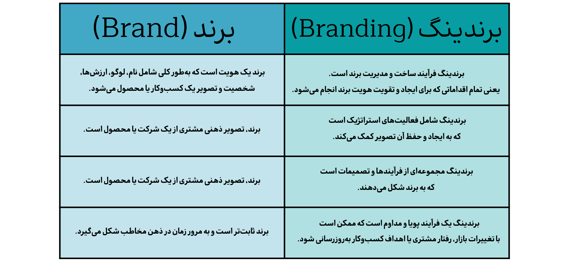 تفاوت برند و برندینگ