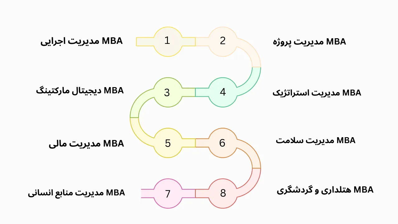 گرایش های رشته MBA