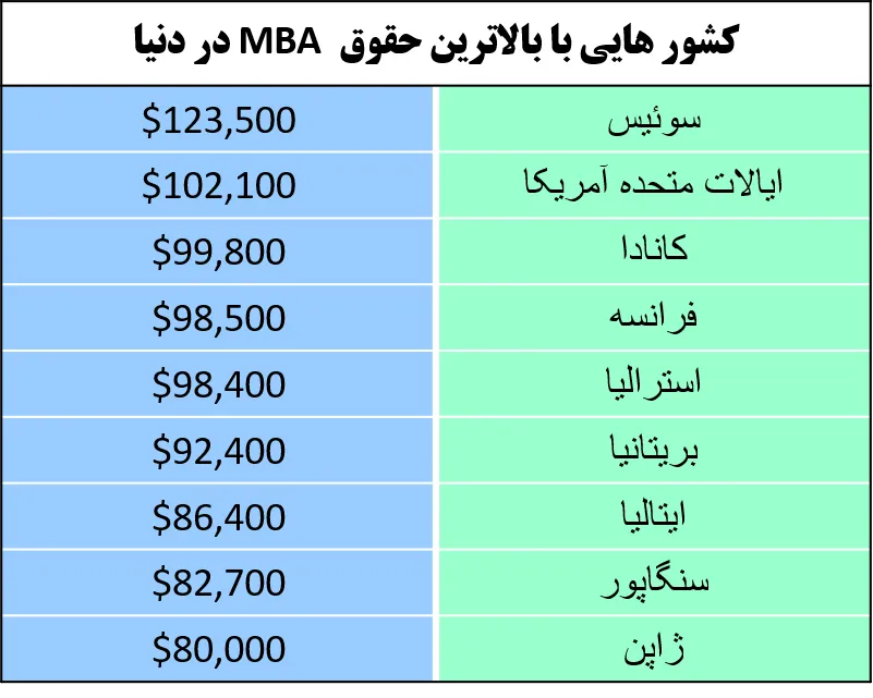 بالاترین حقوق mba در دنیا