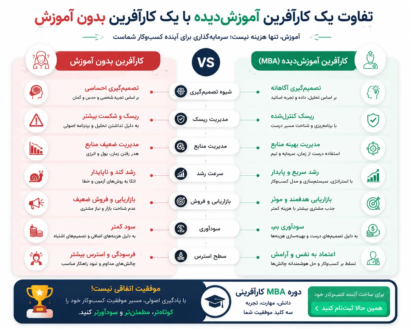 دوره MBA کارآفرینی