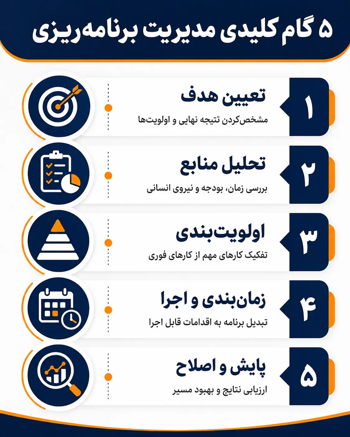 5 گام کلیدی مدیریت برنامه ریزی