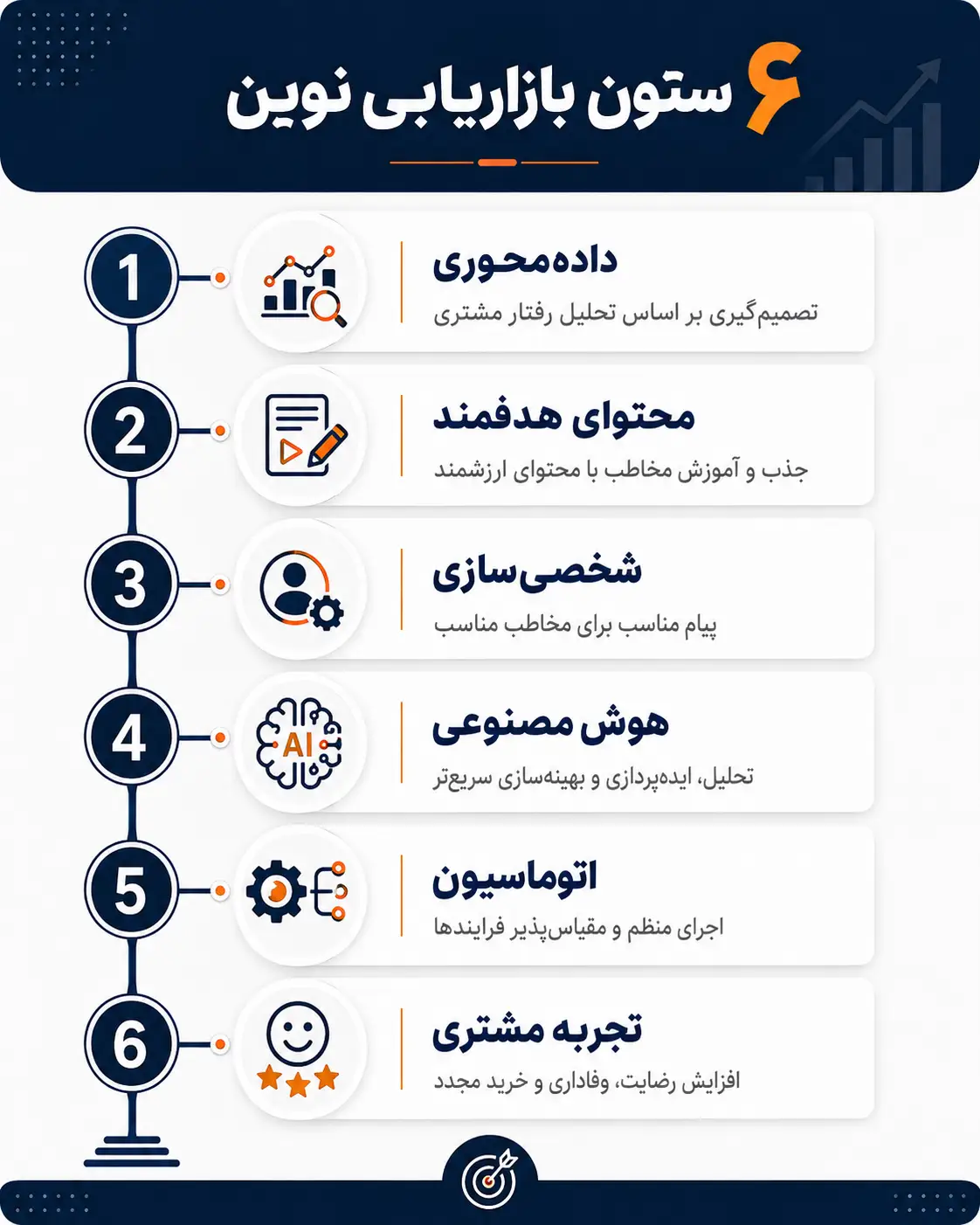 6 ستون بازاریابی نوین