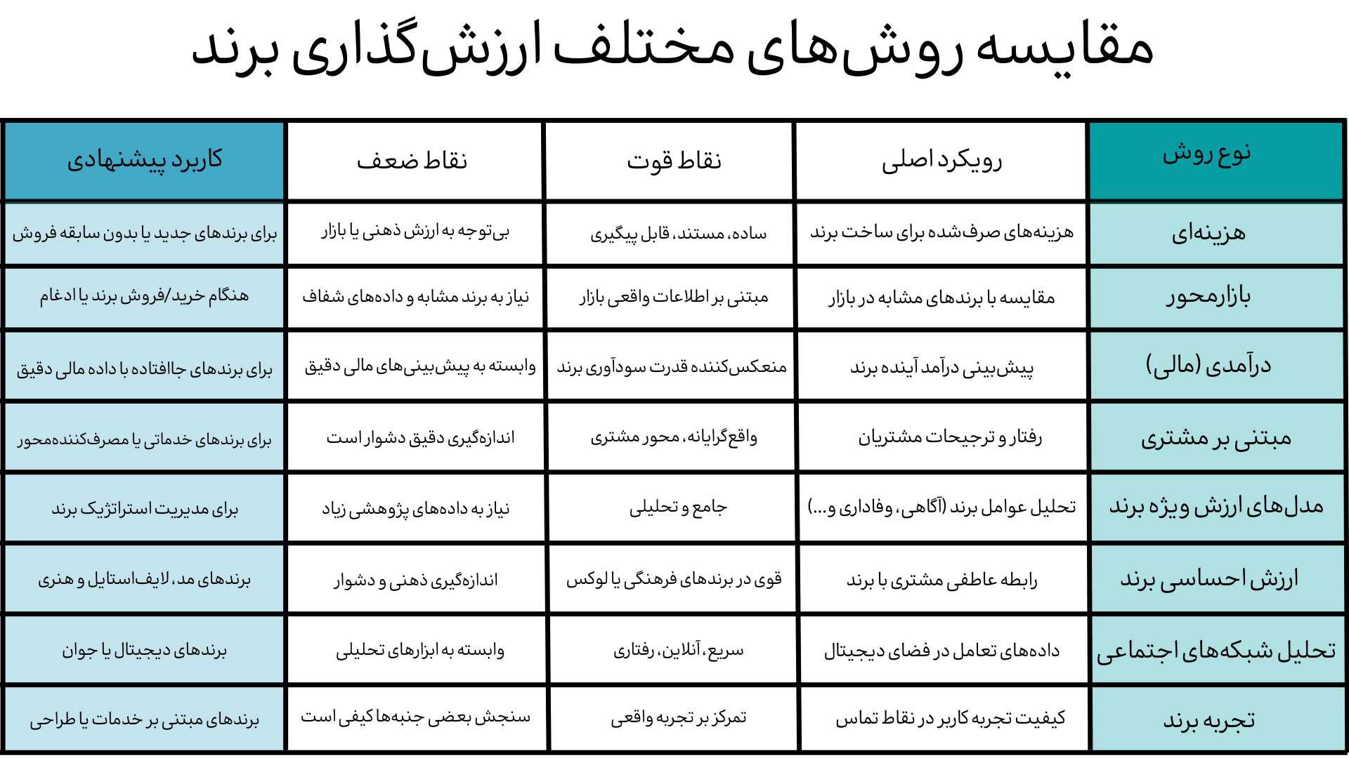 مقایسه روش های مختلف ارزش گذاری برند