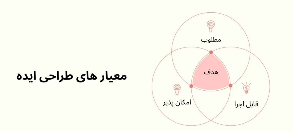 ایده پردازی