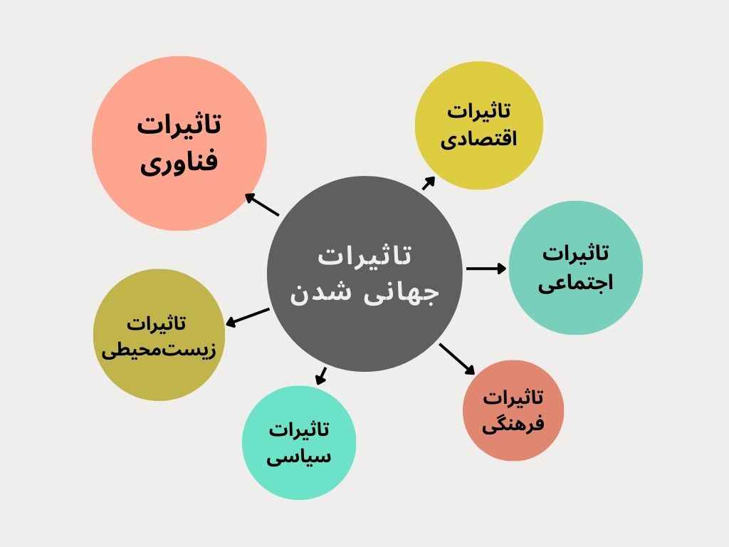 تاثیرات جهانی شدن