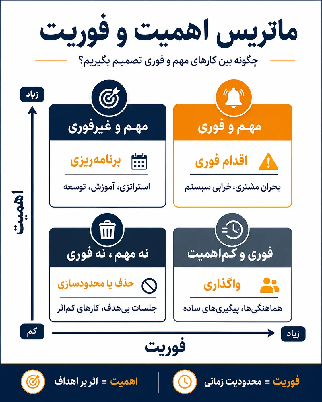 ماتریس اهمیت و فوریت 