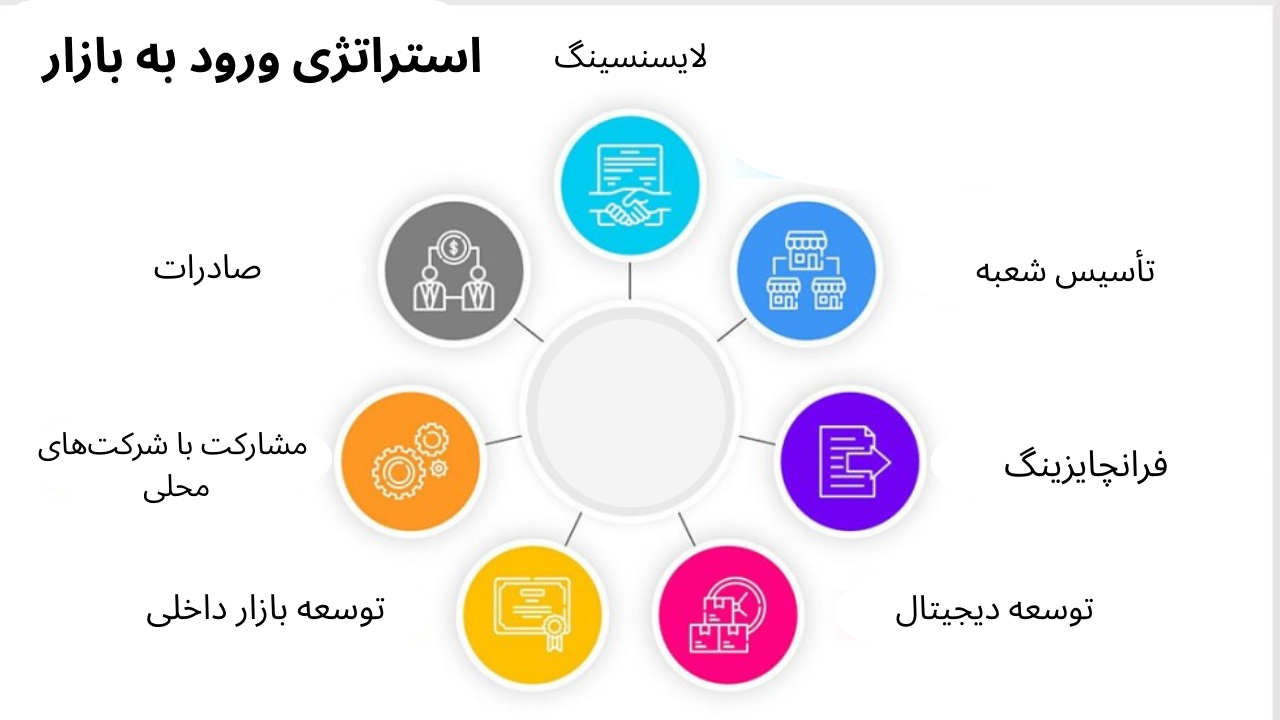 ورود به بازارهای جدید برای توسعه بازار