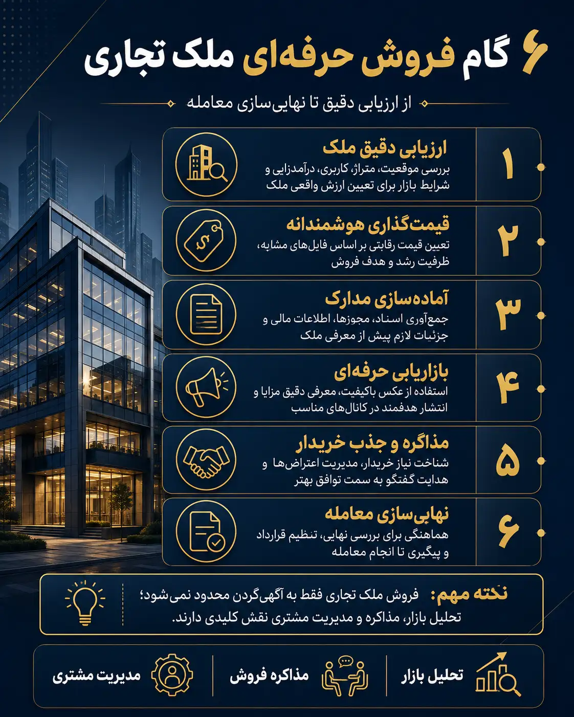 6 گام فروش حرفه ای ملک تجاری 