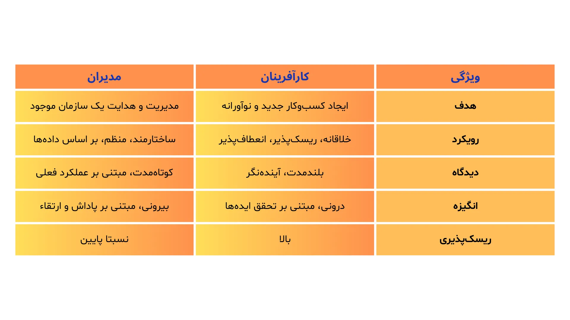 تفاوت کارآفرینان و مدیران