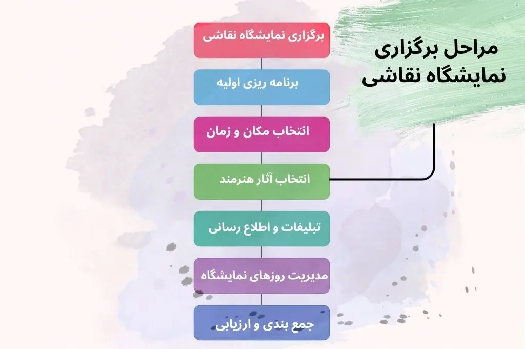 مراحل برگزاری نمایشگاه نفاشی