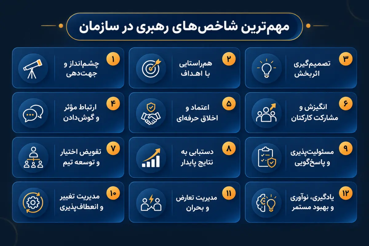 اینفوگرافیک ۱۲ مورد از شاخص های رهبری در سازمان شامل چشم‌انداز، تصمیم‌گیری، اعتمادسازی، توسعه تیم و مدیریت تغییر