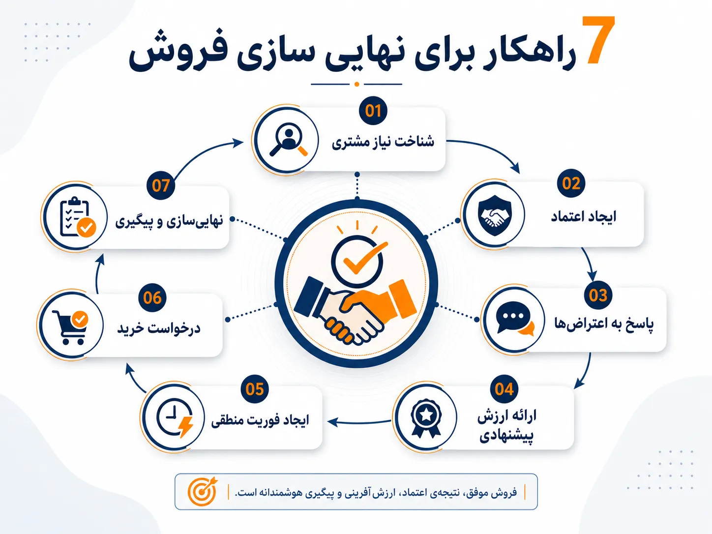 7 راهکار برای نهایی سازی فروش