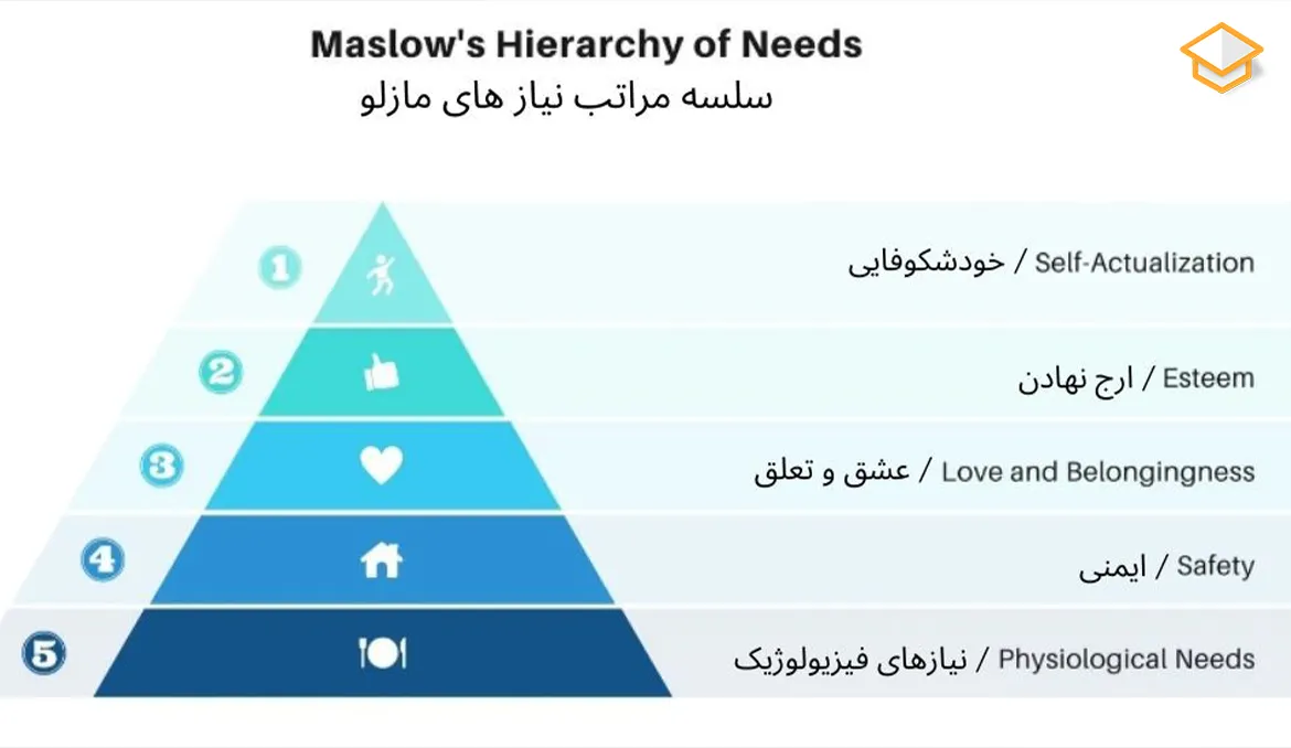 سلسله مراتب نیازهای مازلو