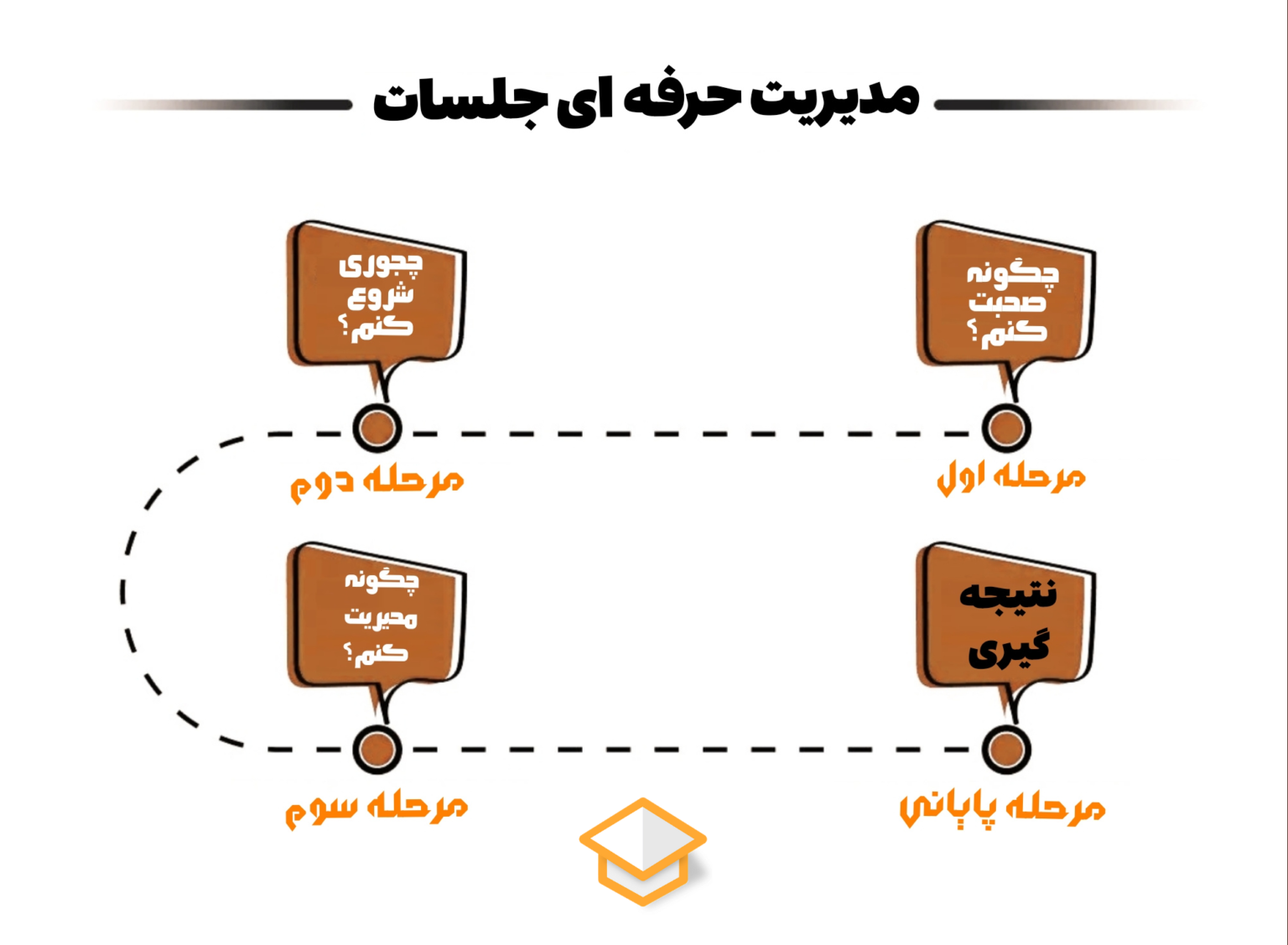 چهار مرحله ی حرفه ای شدن در مدیریت جلسات