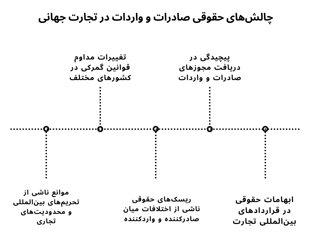 چالش های صادرات واردات