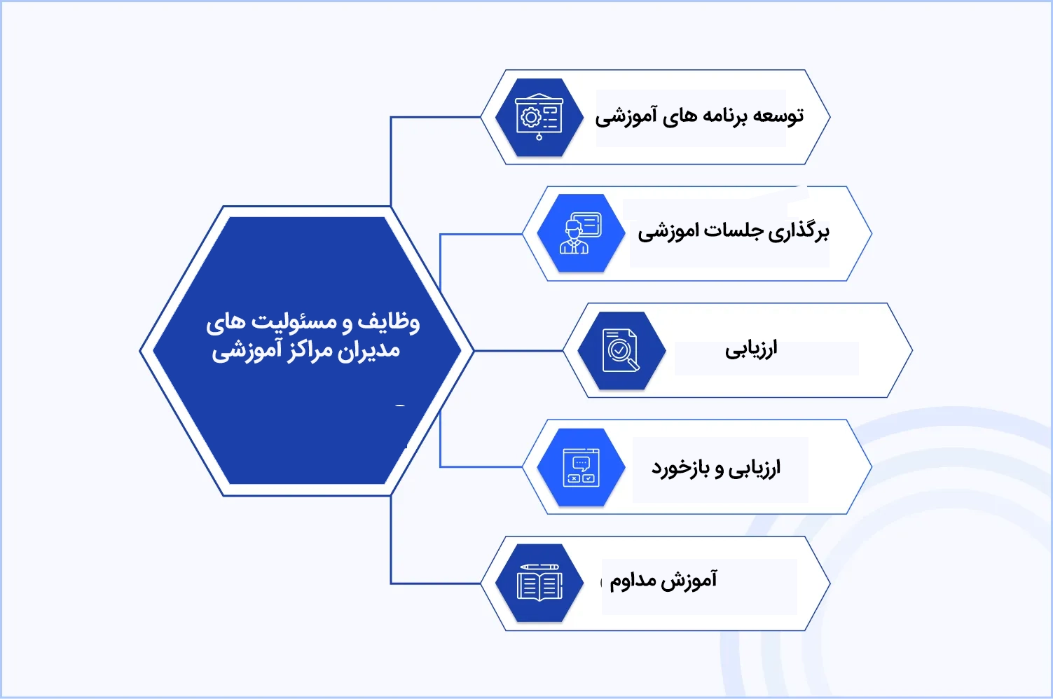 وظایف مدیران مراکز اموزشی