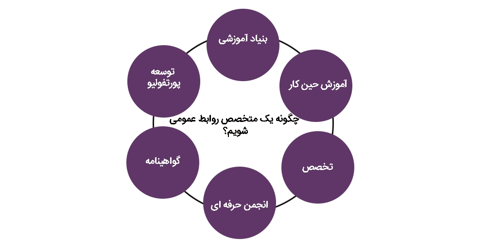 چگونه مدیر روابط عمومی شویم؟