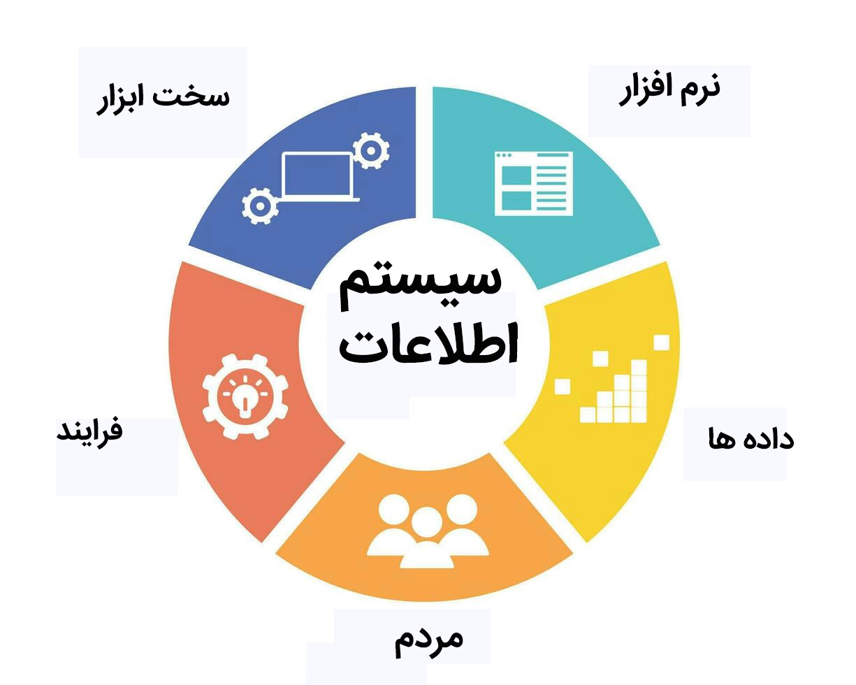 نقش سیستم های اطلاعاتی در مدیریت