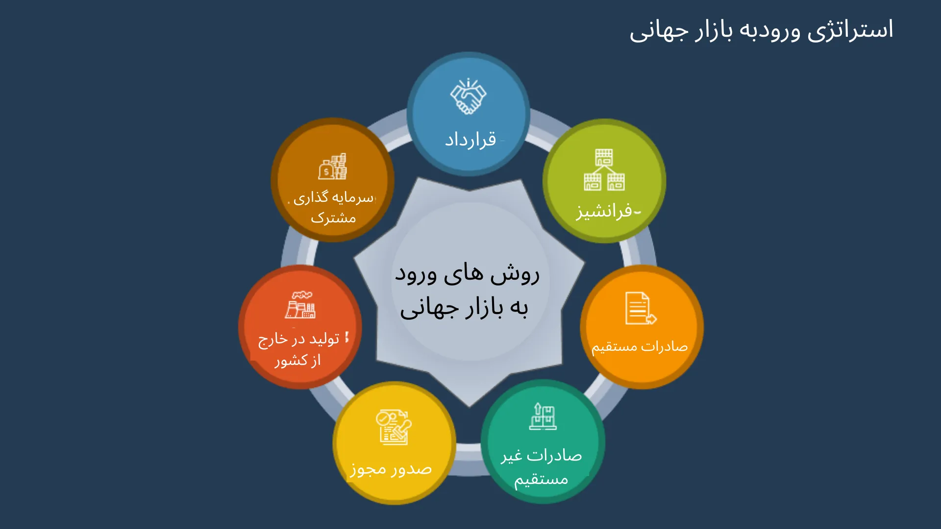 روش های ورود به بازار جهانی