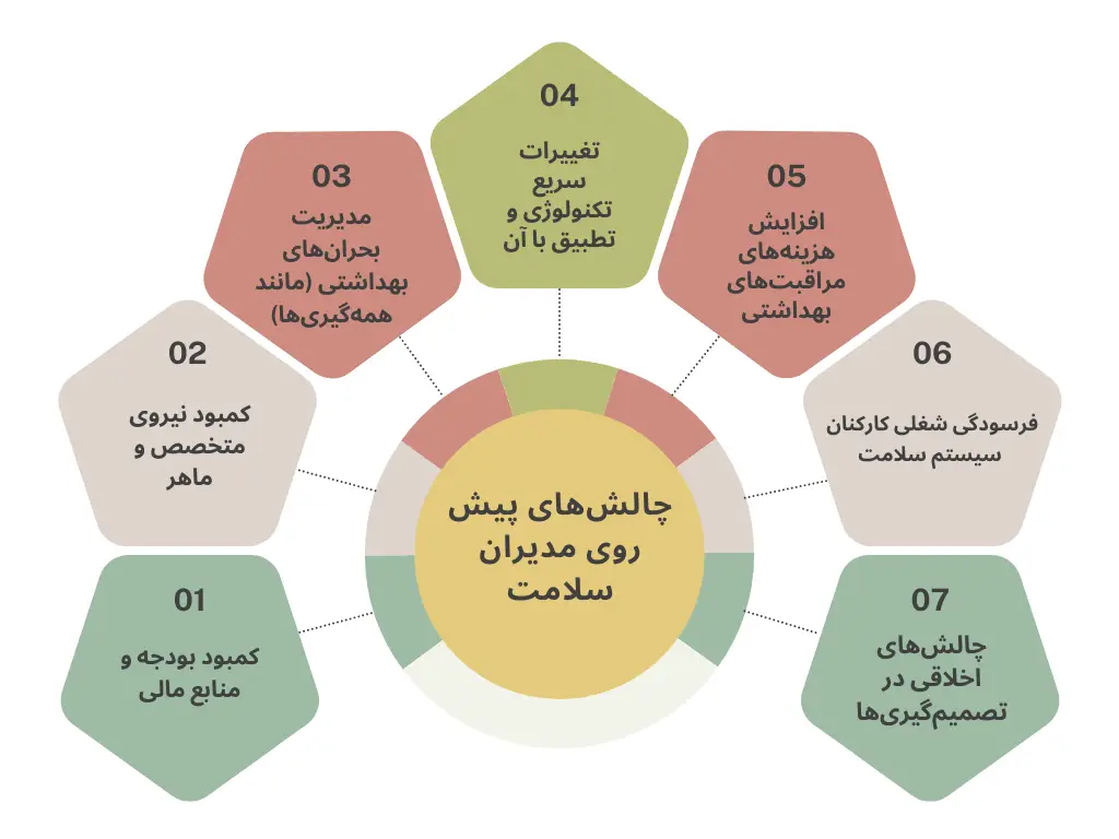 چالش های پیش روی مدیران