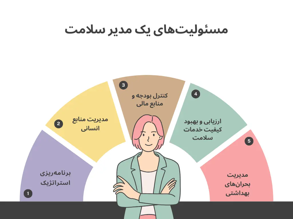 مسئولیت های یک مدیر سلامت 