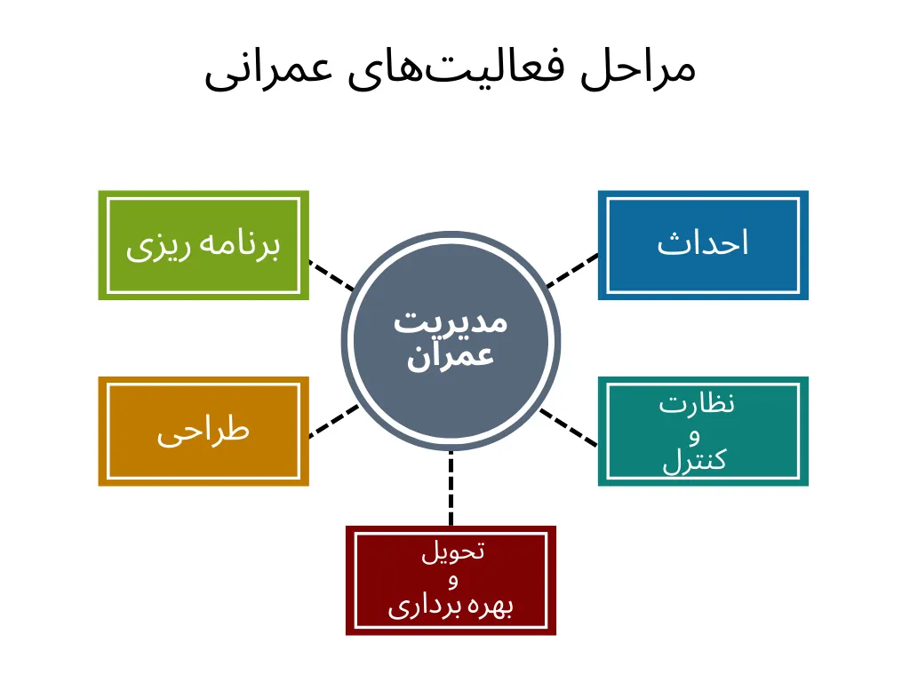 مراحل فعالیت های عمران