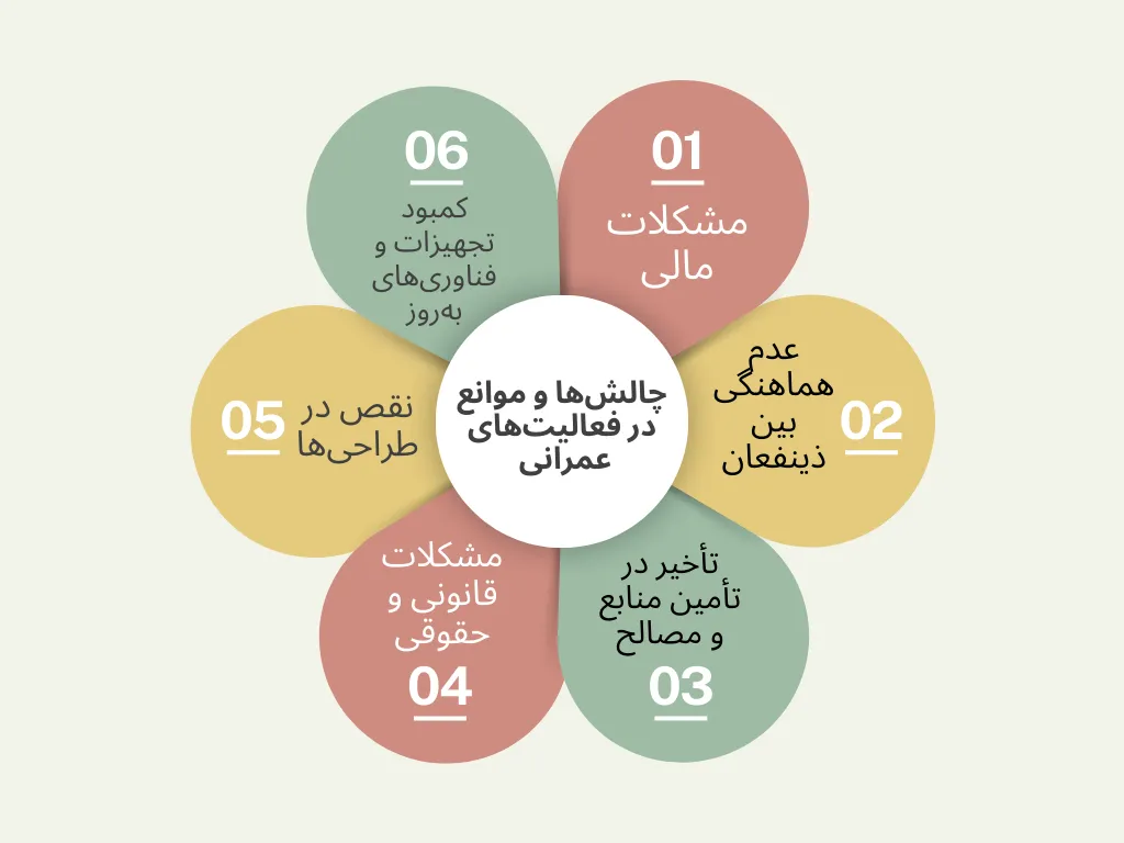 چالش ها و موانع در فعالیت های عمران 