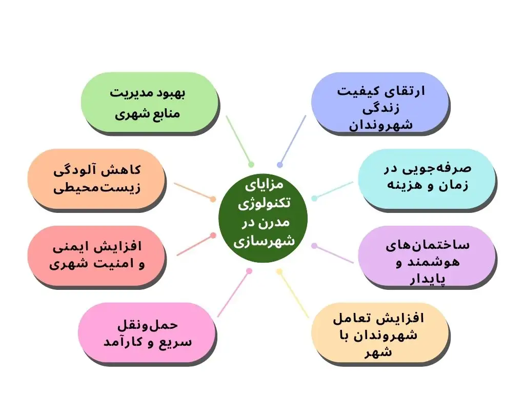 مزایای تکنولوژی مدرن در شهرسازی 