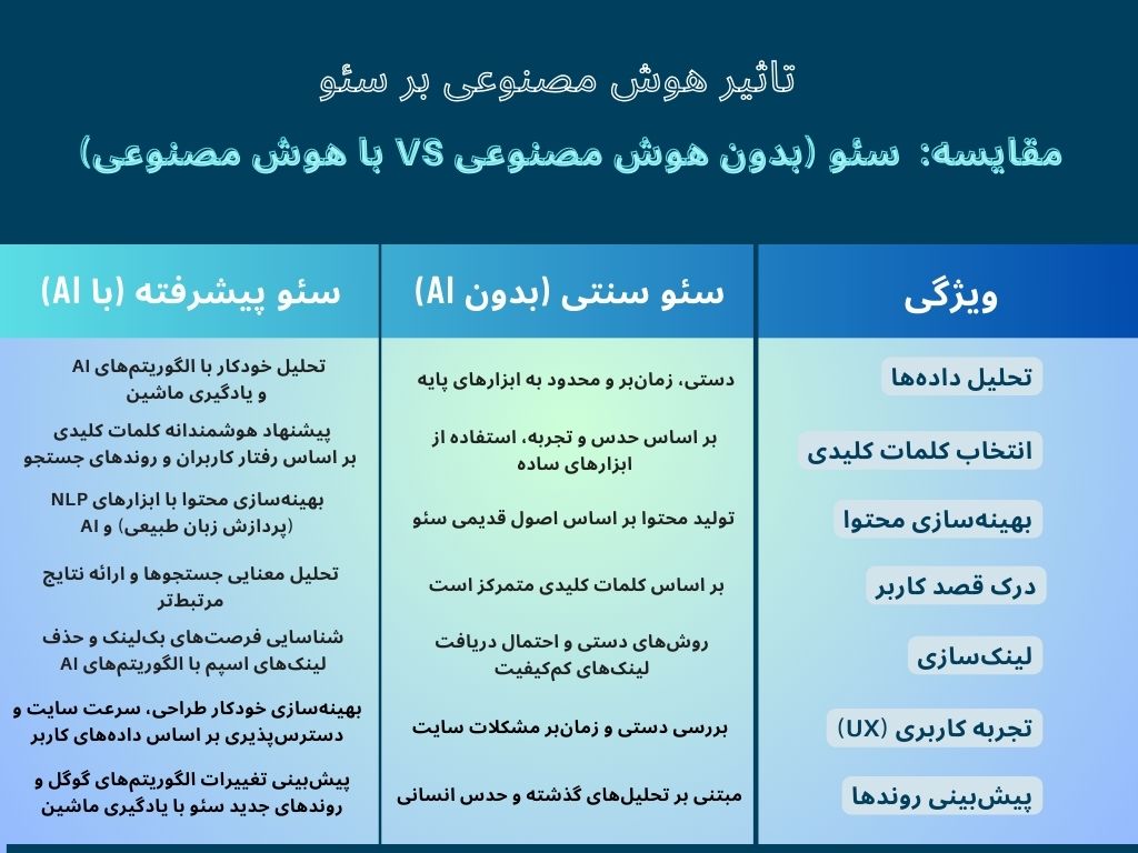 مقایسه کاربرد هوش مصنوعی در سئو سایت