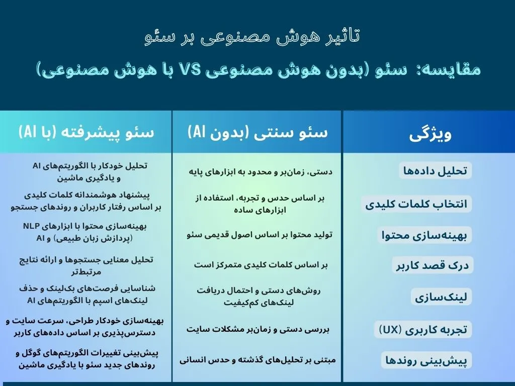 تاثیر هوش مصنوعی در سئو
