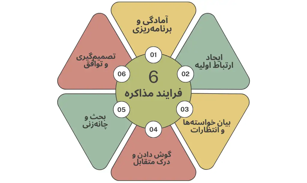 6 فرآیند مذاکره