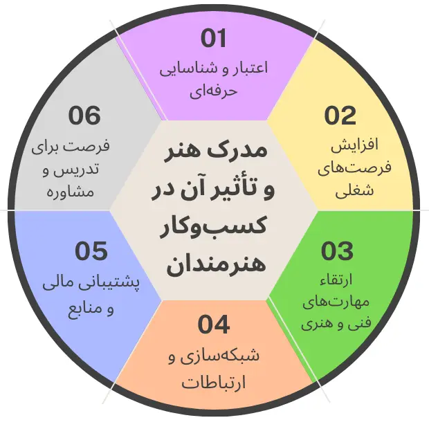 مدرک هنر و تاثیر در کسب و کار