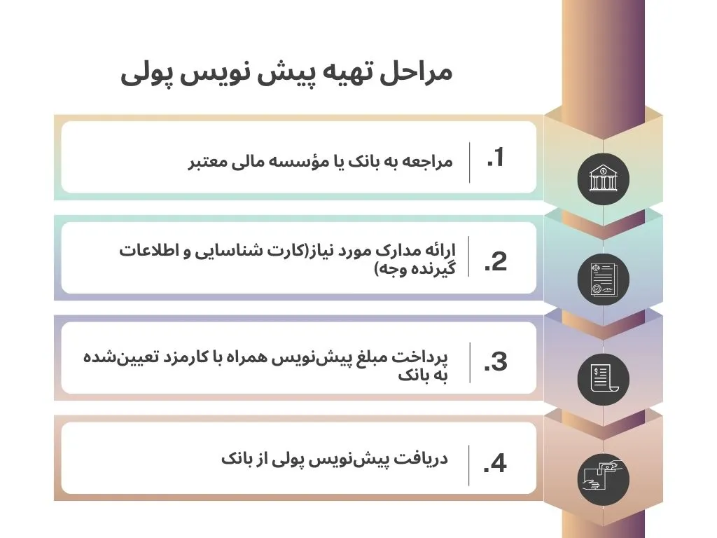 مراحل تهیه پیش نویس پولی