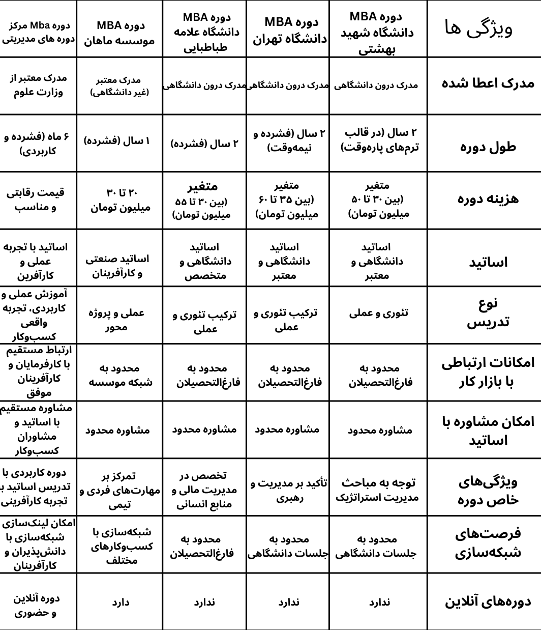 مقایسه دوره های mba