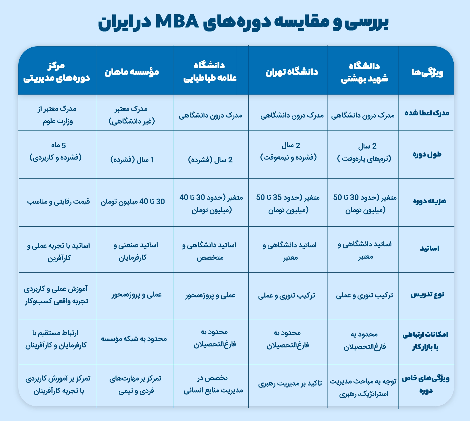مقایسه دوره های mba