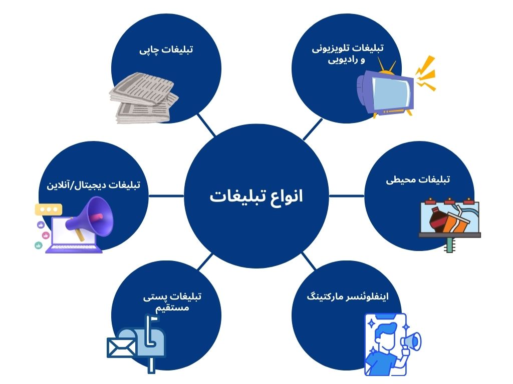 انواع تبلیغات