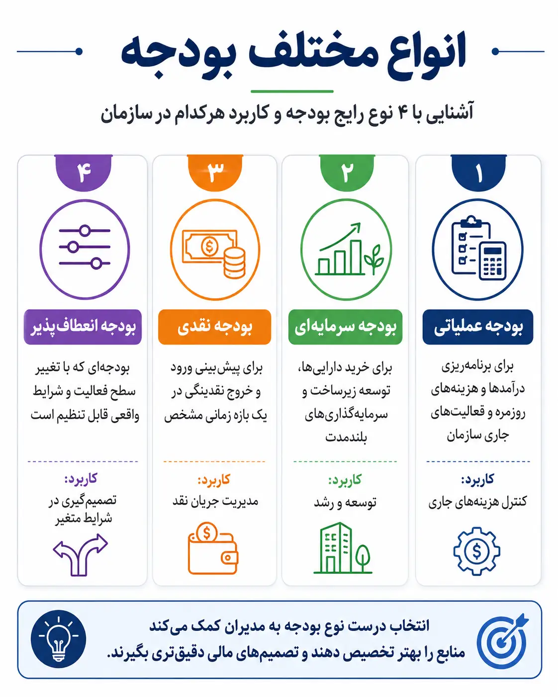 انواع مختلف بودجه