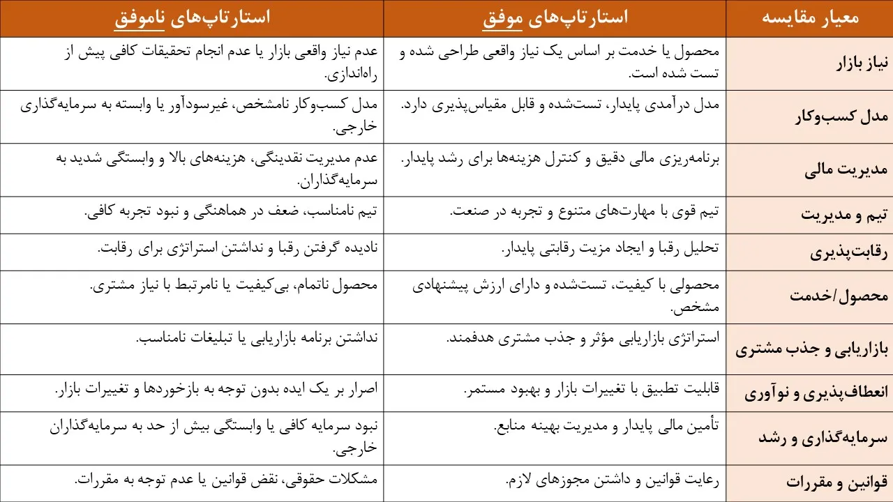 استارتاپ موفق