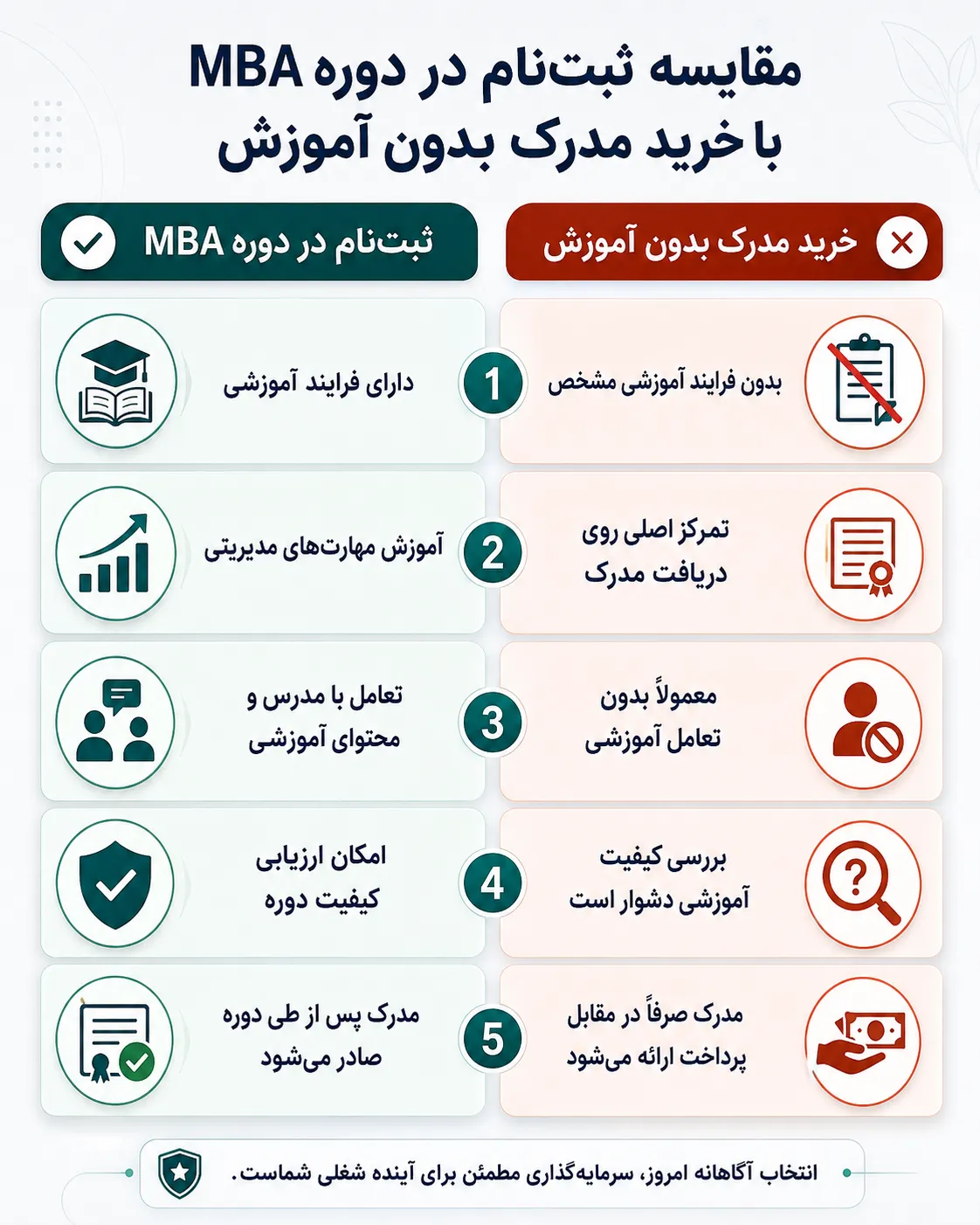 اینفوگرافیک مقایسه ثبت‌نام در دوره MBA با خرید مدرک MBA بدون آموزش؛ بررسی فرایند آموزشی، یادگیری مهارت‌های مدیریتی، تعامل با مدرس، ارزیابی کیفیت دوره و نحوه صدور مدرک