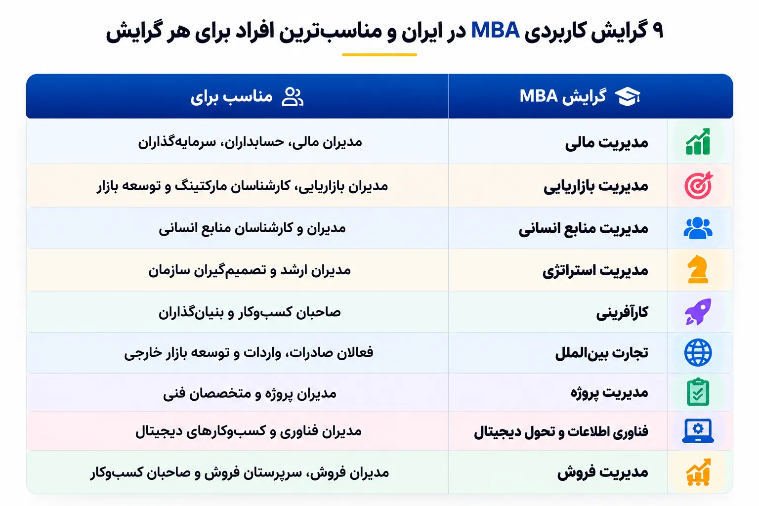 اینفوگرافیک گرایش های MBA در ایران و افراد مناسب برای گرایشهای مدیریت مالی، بازاریابی، منابع انسانی، استراتژی، کارآفرینی، تجارت بینالملل، مدیریت پروژه، فناوری اطلاعات و مدیریت فروش