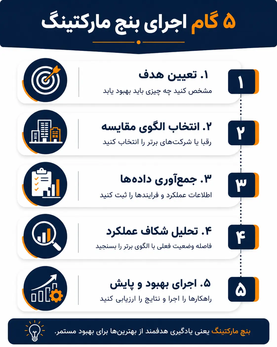 5 گام اجرای بنچ مارکتینگ 