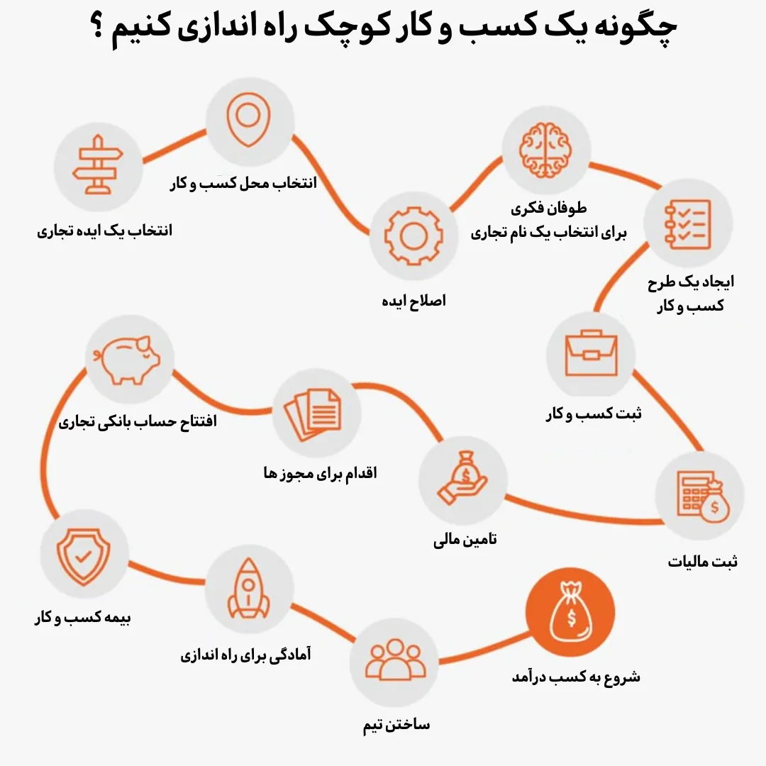 چگونه یک کسب و کار کوچک ایجاد کنیم