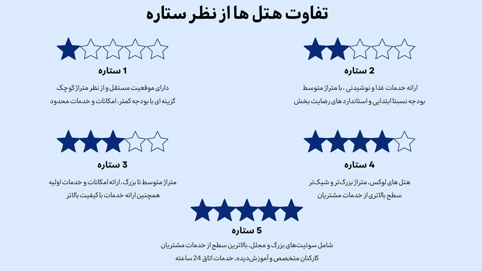 تفاوت هتل ها از نظر ستاره 