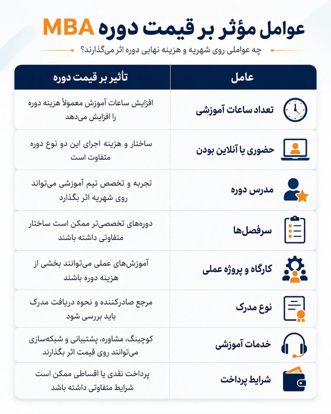 اینفوگرافیک عوامل موثر بر هزینه دوره MBA شامل ساعات آموزشی، نوع برگزاری، مدرس، سرفصل‌ها، پروژه عملی، نوع مدرک، خدمات آموزشی و شرایط پرداخت